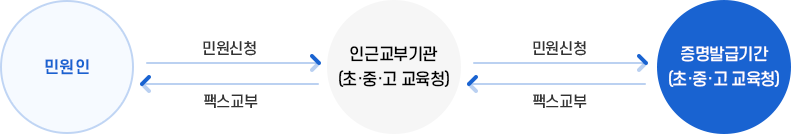 처리절차 이미지